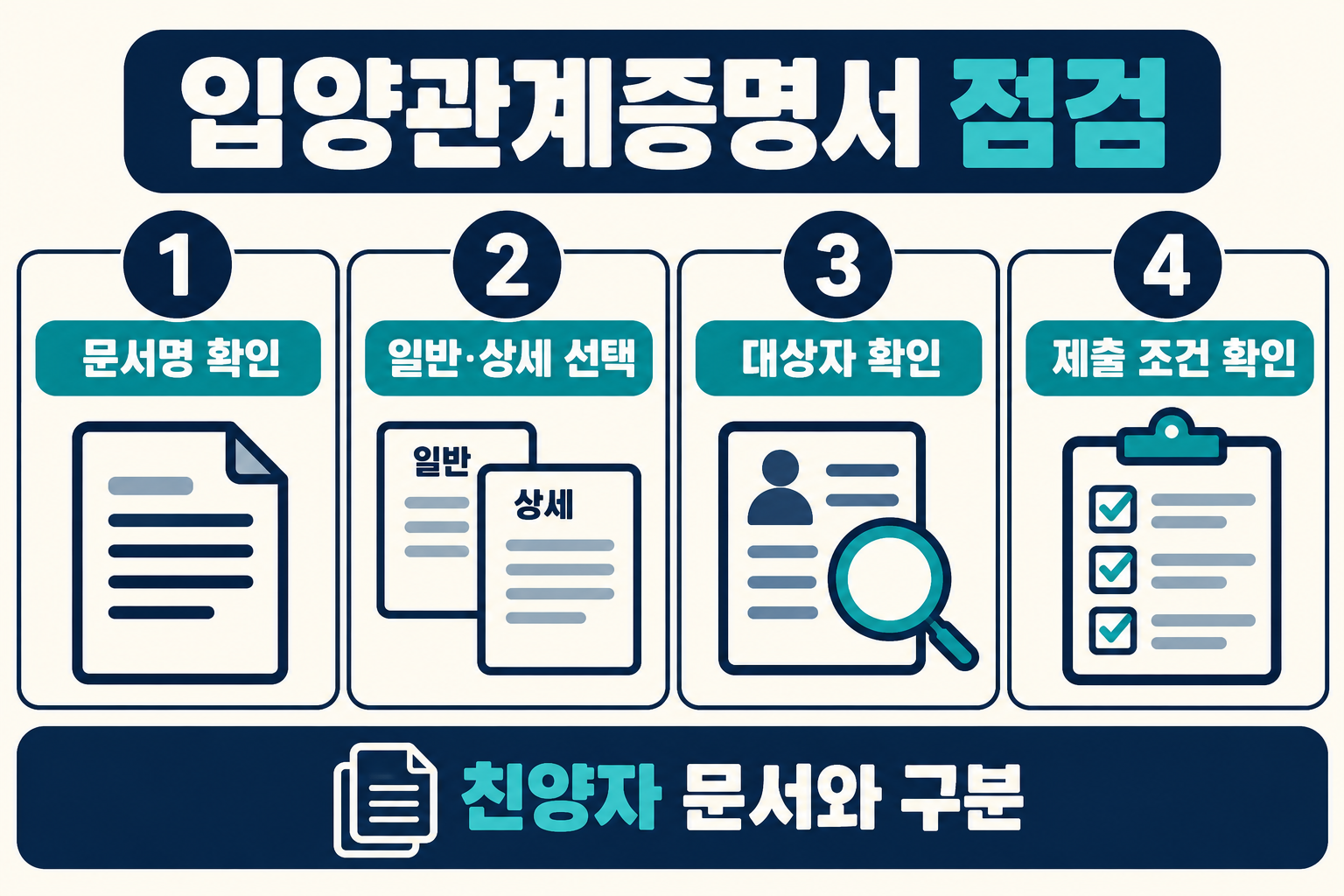 입양관계증명서 문서명 종류 대상자 제출 조건 점검 네 단계