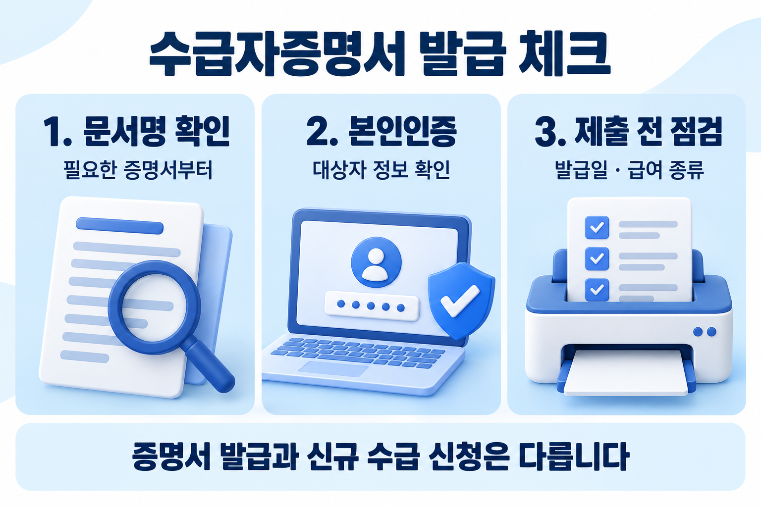 필요한 문서명 확인, 본인인증과 대상자 정보 확인, 발급일과 급여 종류 점검