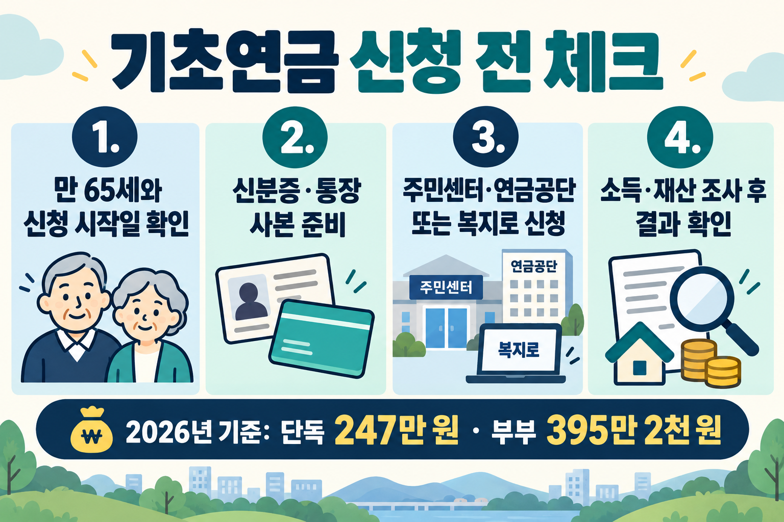 기초연금 신청 전 만 65세와 신청일 확인, 신분증과 통장 준비, 주민센터·연금공단 또는 복지로 신청, 소득·재산 조사 결과 확인