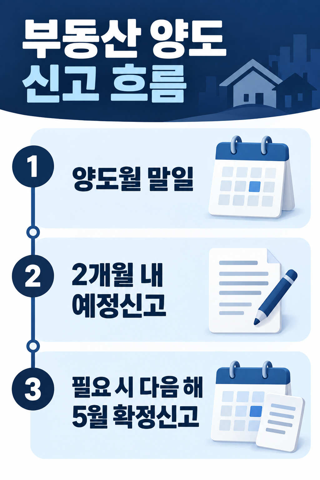 부동산 양도월 말일을 기준으로 2개월 내 예정신고하고 필요한 경우 다음 해 5월 확정신고를 확인하는 흐름을 보여 주는 카드뉴스