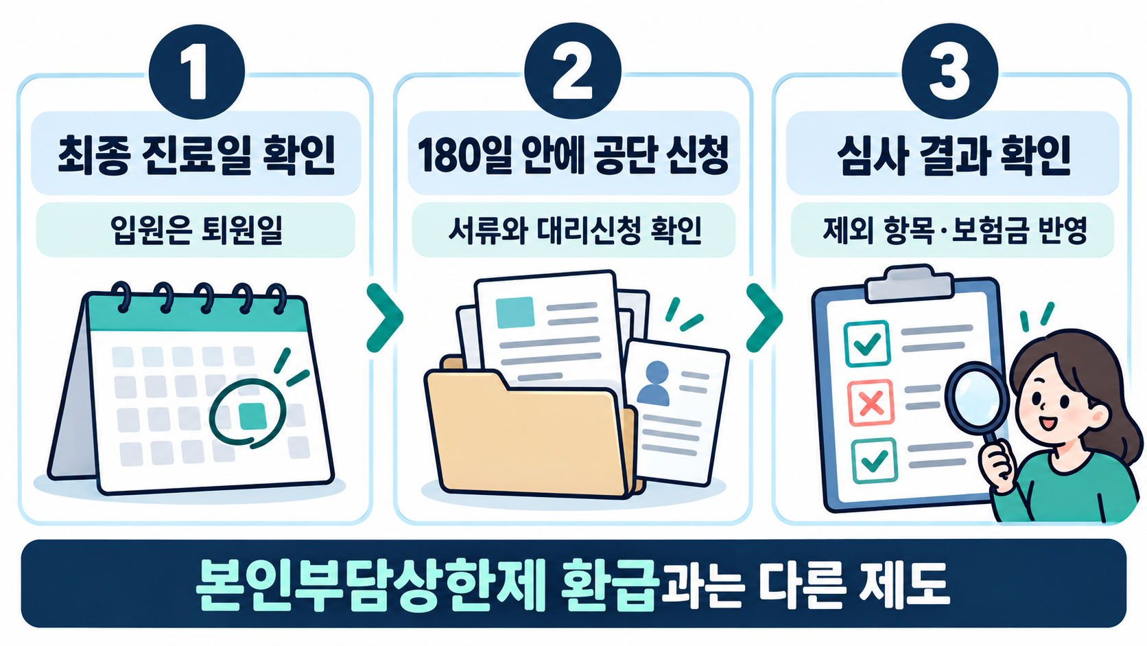 재난적의료비 지원 신청 3단계: 최종 진료일 확인, 180일 안에 공단 신청, 제외항목과 보험금을 반영한 심사 결과 확인
