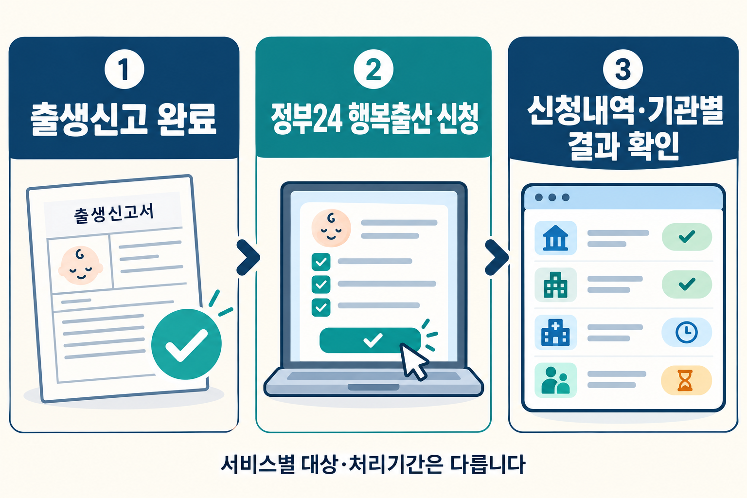출생신고 후 정부24 행복출산 서비스를 신청하고 접수·처리 결과를 확인하는 세 단계