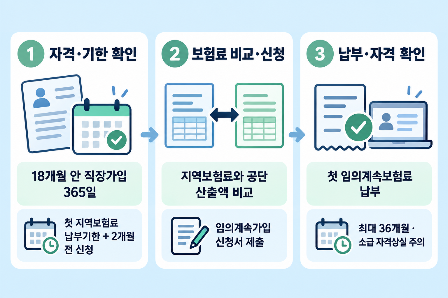 퇴직 후 임의계속가입 3단계: 18개월 내 직장가입 365일 자격과 신청기한 확인, 지역보험료와 공단 산출액 비교 후 신청서 제출, 첫 임의계속보험료 납부와 자격 확인