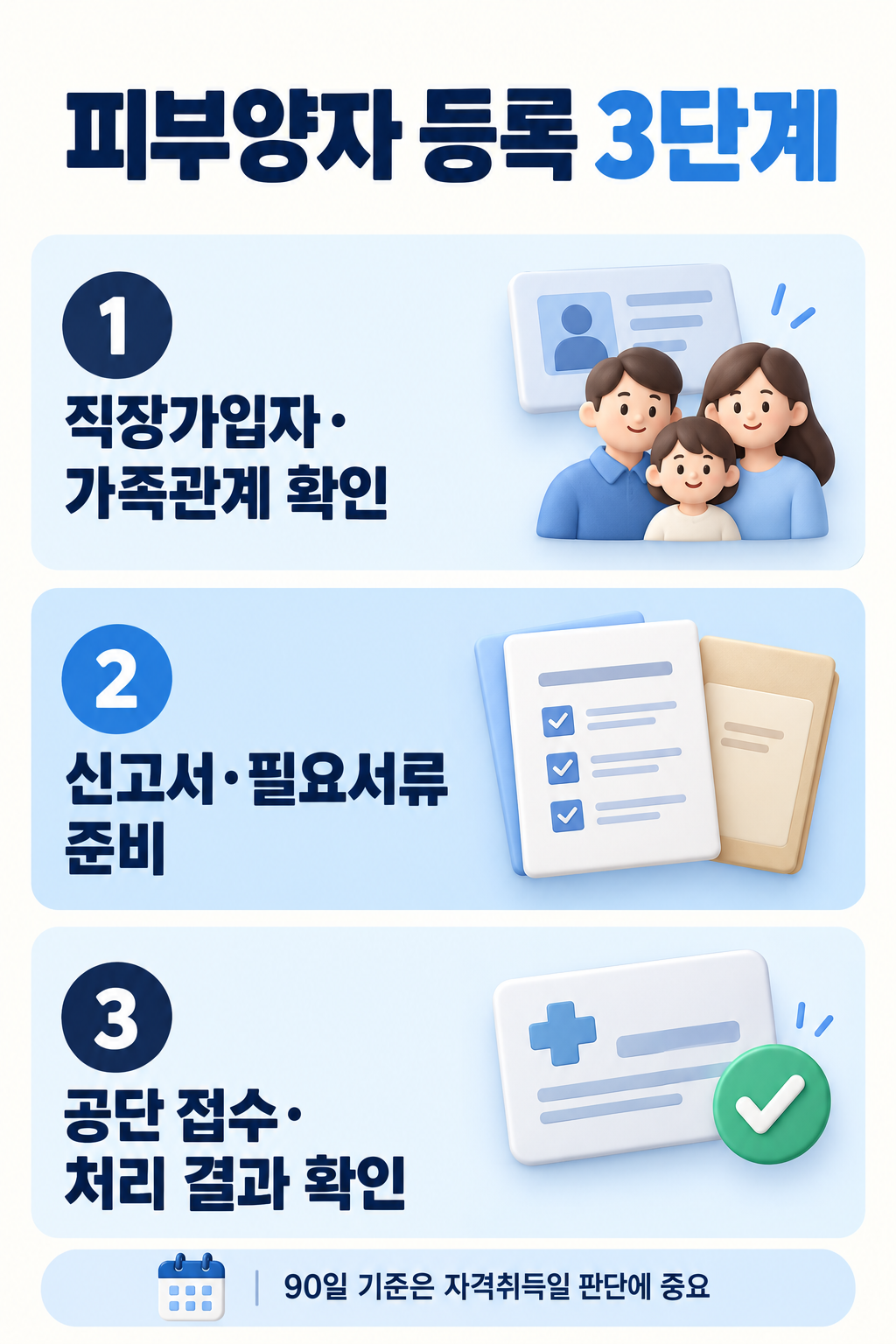 피부양자 등록 전 직장가입자와 가족관계 확인, 신고서와 서류 준비, 공단 접수와 처리 결과 확인의 3단계를 보여 주는 카드뉴스