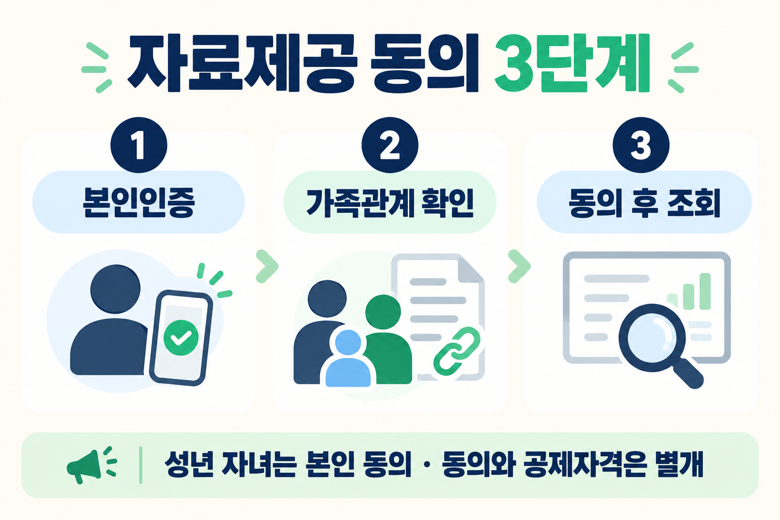 자료제공 동의 3단계: 본인인증, 가족관계 확인, 동의 후 조회. 성년 자녀는 본인 동의하며 자료제공 동의와 공제자격은 별개