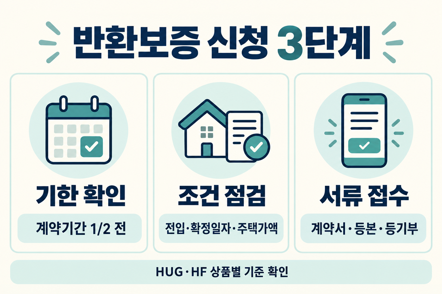반환보증 신청 3단계: 계약기간 절반 전 기한 확인, 전입·확정일자·주택가액 조건 점검, 계약서·등본·등기부 서류 접수