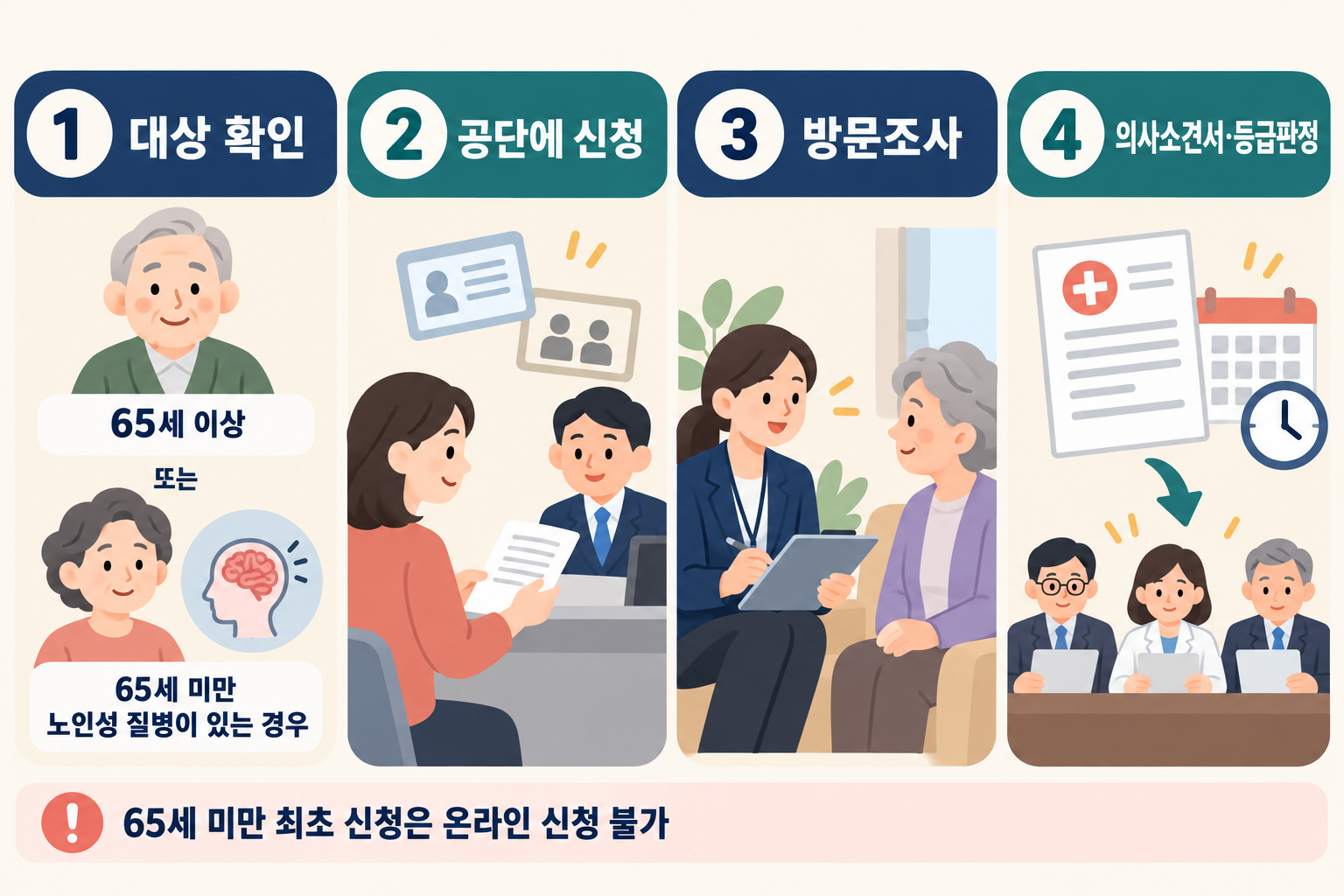 노인장기요양 인정 신청 단계: 65세 이상 또는 노인성 질병 대상 확인, 공단 신청, 방문조사, 의사소견서 제출과 등급판정. 65세 미만 최초 신청은 온라인 신청 불가