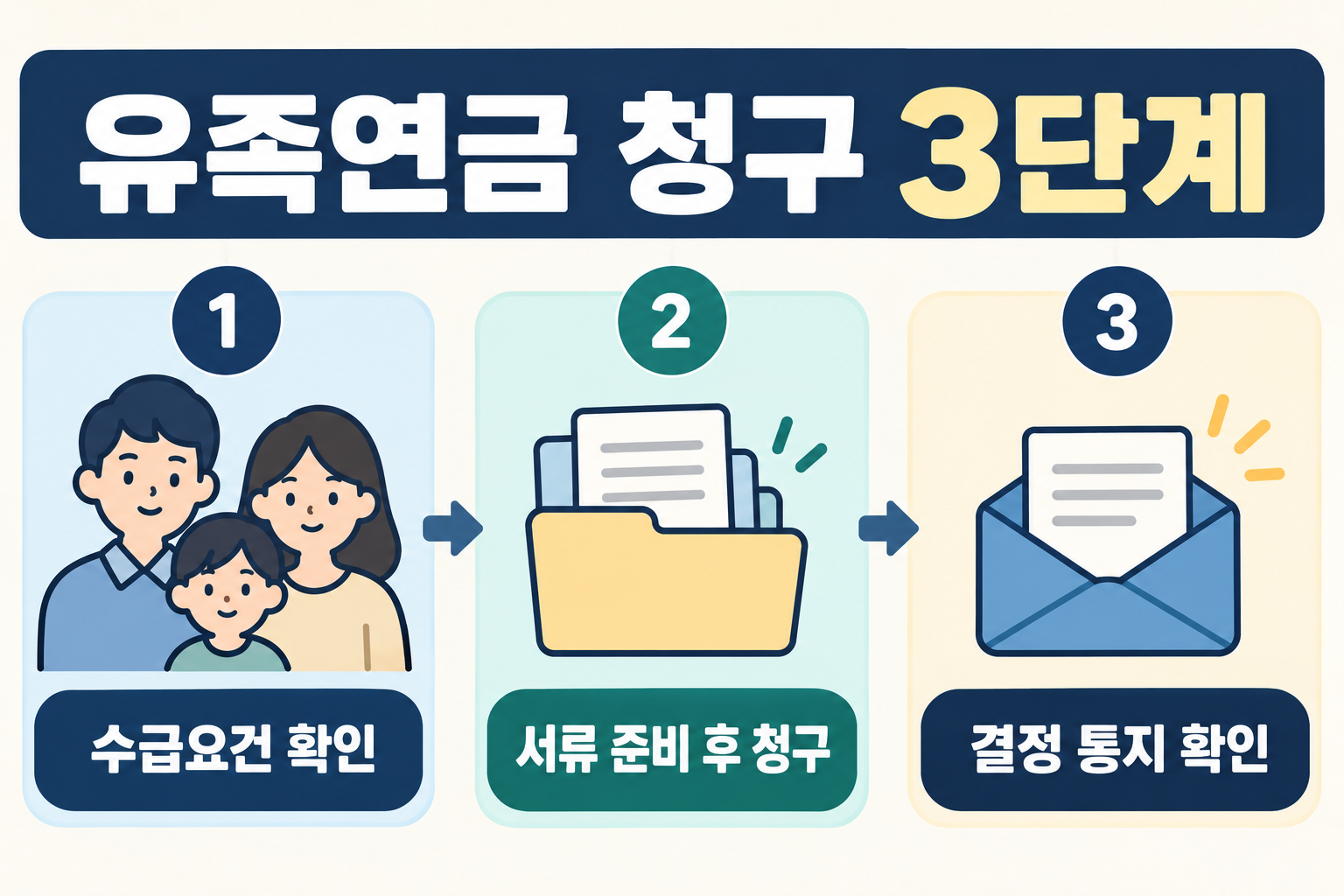 국민연금 유족연금 청구 3단계: 수급요건 확인, 서류 준비 후 청구, 결정 통지 확인