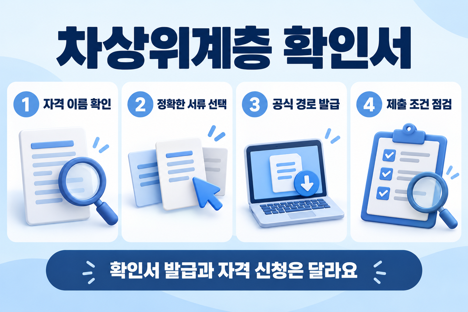 자격 이름 서류 선택 공식 발급 제출 조건 확인의 네 단계