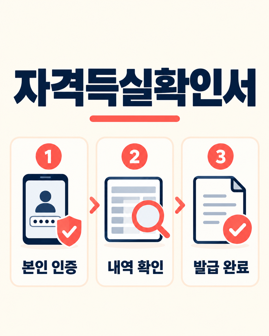 건강보험 자격득실확인서의 본인 인증, 내역 확인, 발급 완료 흐름을 보여 주는 카드뉴스