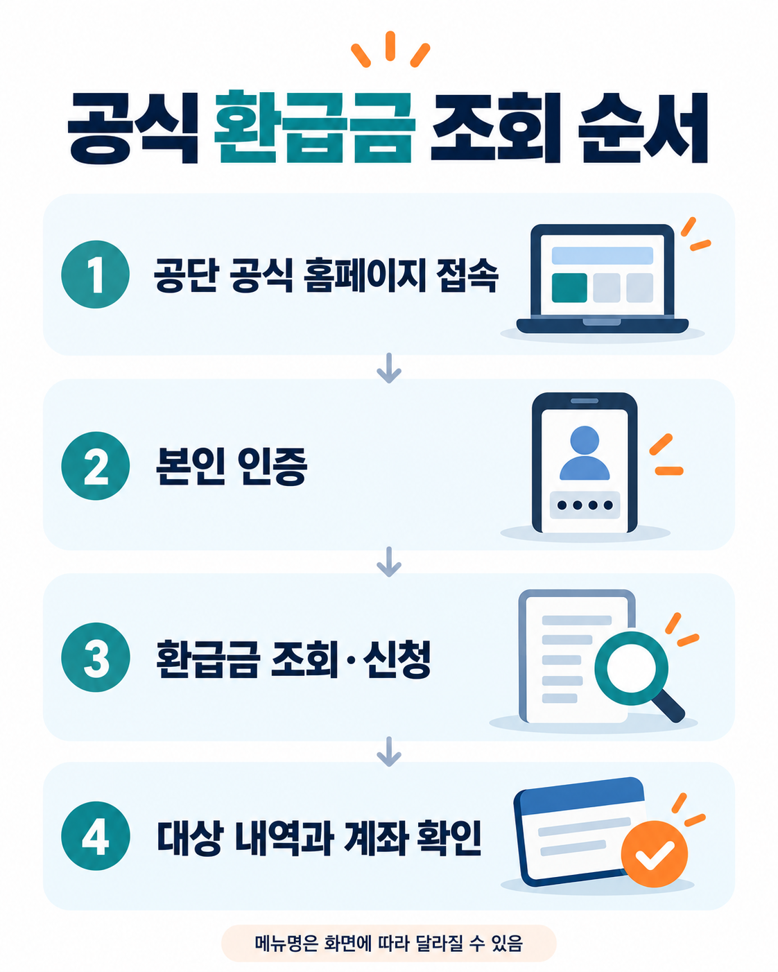 공단 홈페이지 접속, 본인 인증, 환급금 조회·신청, 대상 내역과 계좌 확인 순서