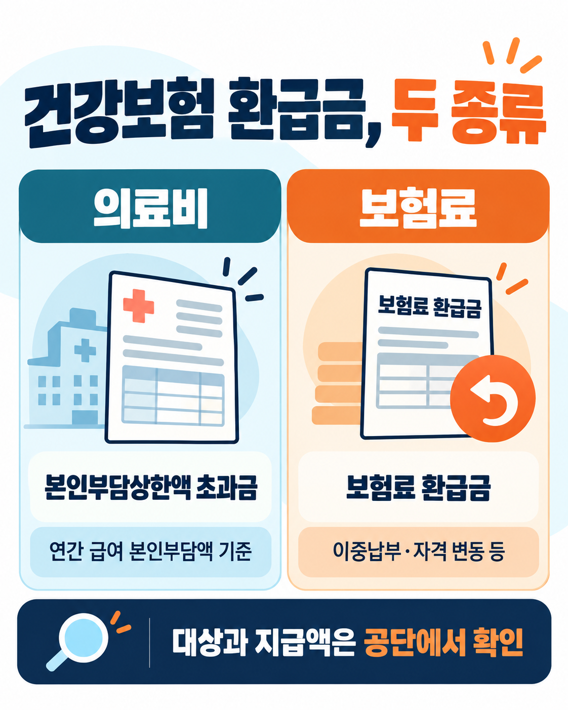 건강보험 환급금은 의료비 본인부담상한액 초과금과 보험료 환급금으로 발생 이유가 다름