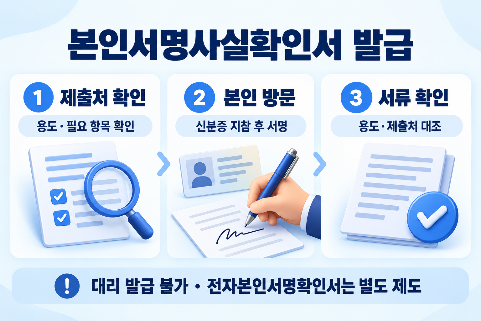 제출처 확인, 본인 방문, 서류 확인의 본인서명사실확인서 발급 3단계