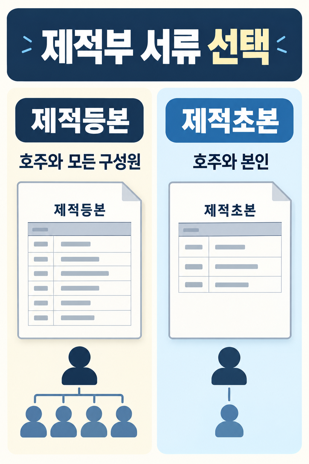 제적등본은 호주와 모든 구성원, 제적초본은 호주와 본인 중심으로 기록한다는 차이를 보여 주는 카드뉴스