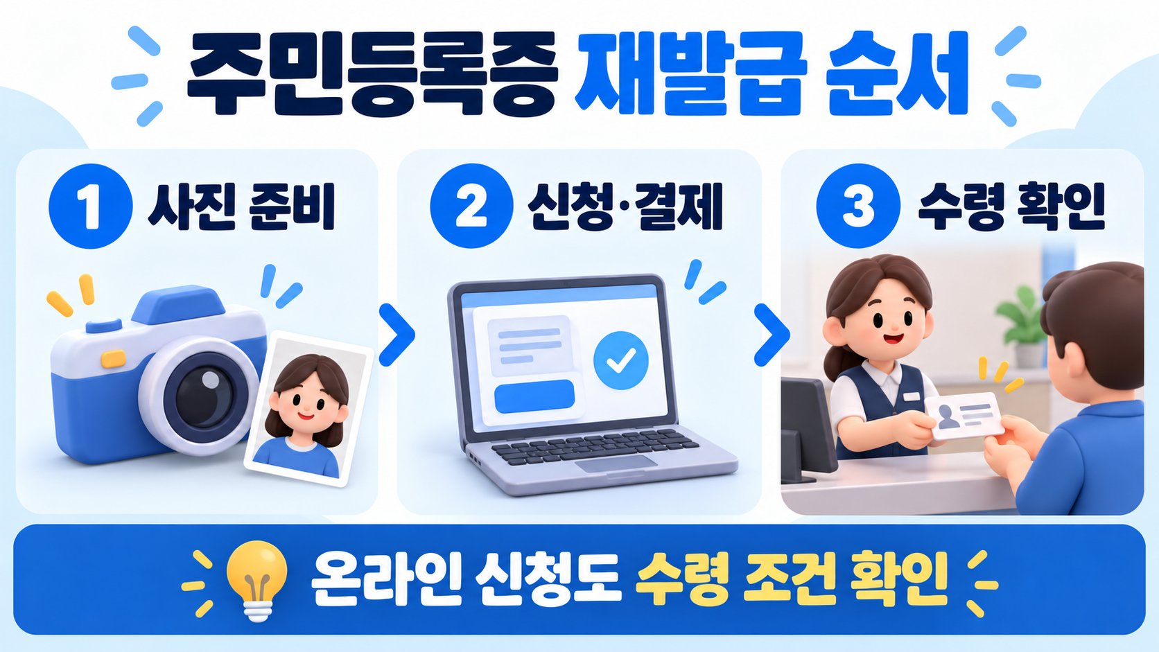 사진 준비, 신청·결제, 수령 확인의 3단계