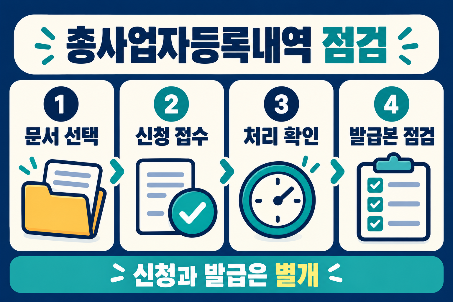 문서 선택 신청 접수 처리 확인 발급본 점검 네 단계
