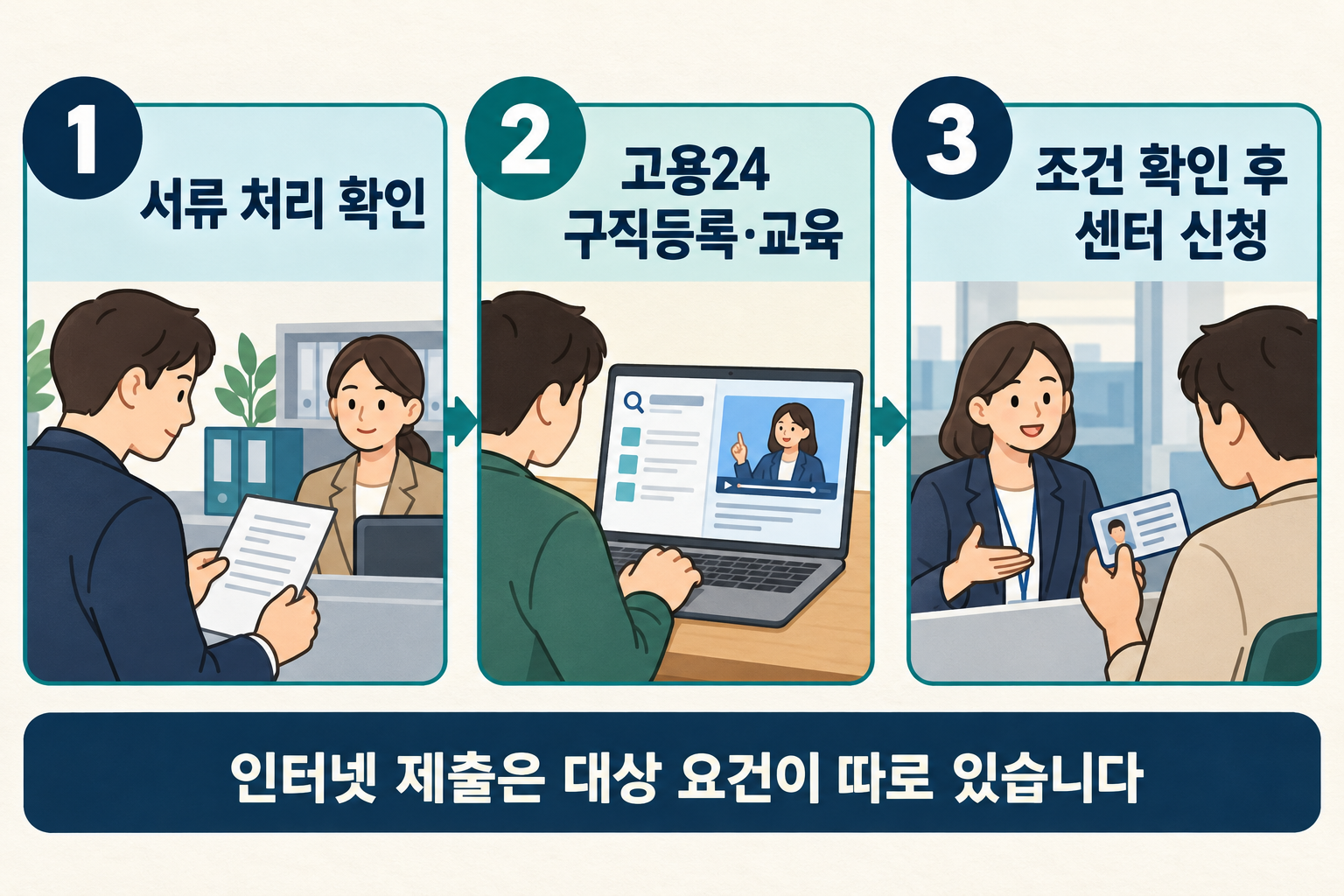 구직급여 신청 전 이직확인서 처리 확인, 고용24 구직등록·교육, 인터넷 제출 대상이면 요건 확인 후 고용센터 신청