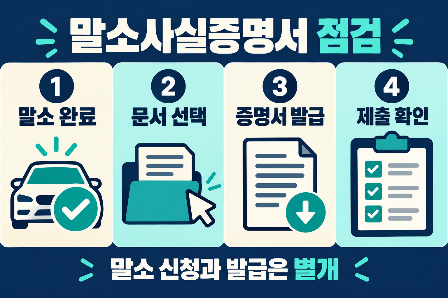 말소 완료 문서 선택 증명서 발급 제출 확인 네 단계