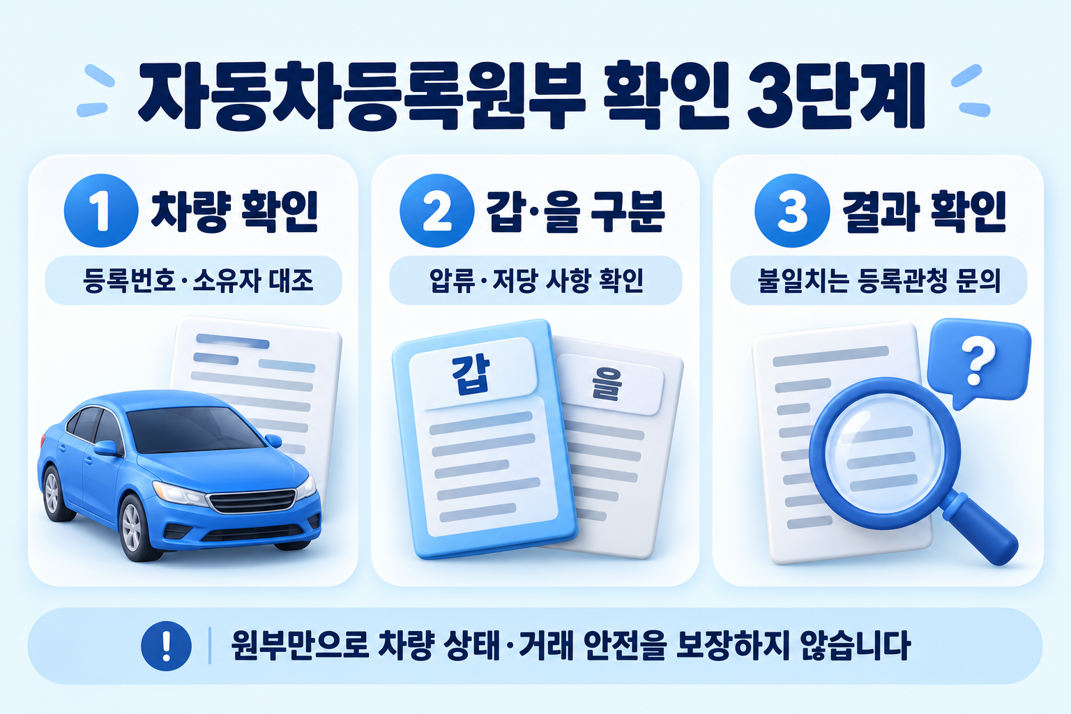 차량 확인, 갑·을 구분, 결과 확인의 자동차등록원부 확인 3단계