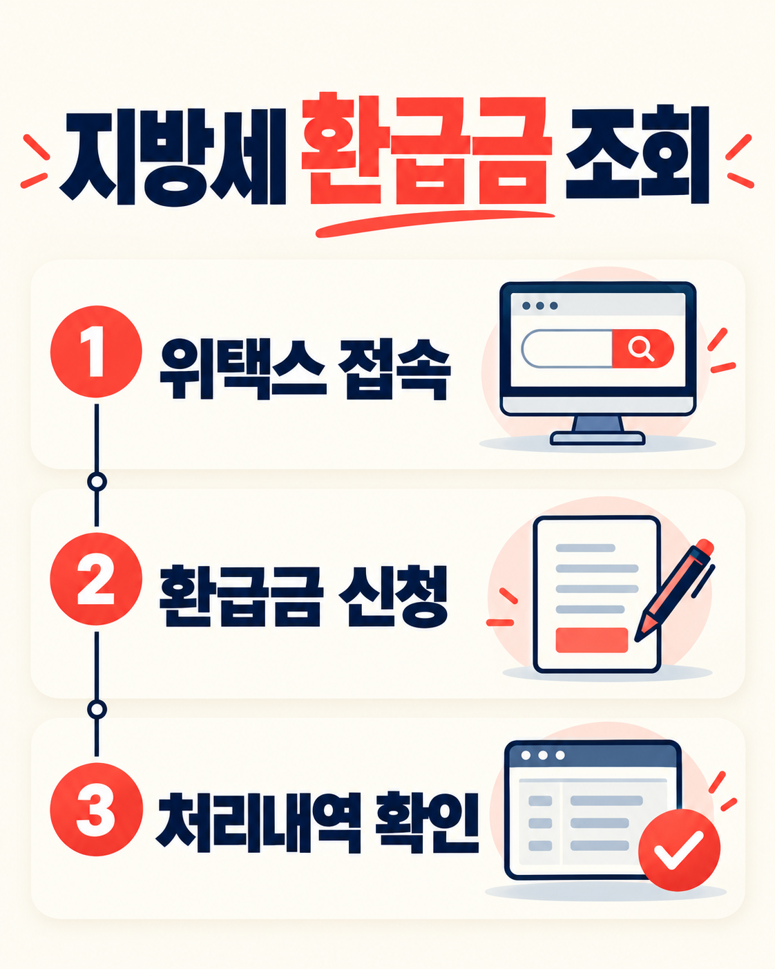 위택스 접속, 환급금 신청, 처리내역 확인의 3단계 카드뉴스